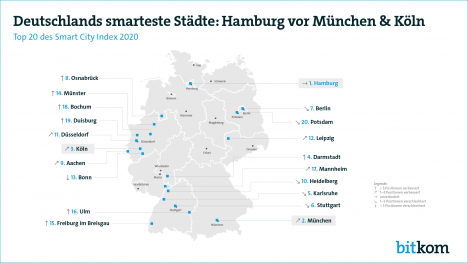 Smart City Index: Osnabrück neu in den Top 10 - Die niedersächische Stadt Osnabrück verbessert sich um 23 Plätze und belegt erstmals den 8. Rang; Grafik:Bitkom